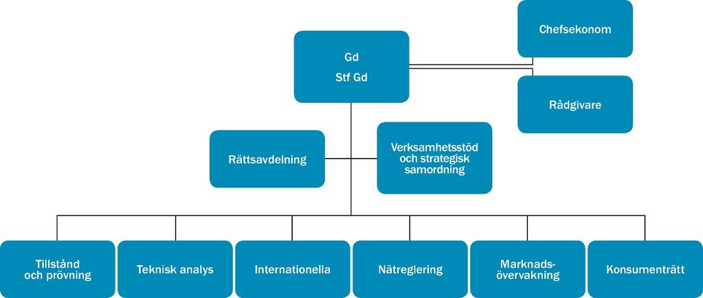 EFFEKTIV ORGANISATION Figur 2 Organisationsschema Detta organisationsschema gällde fram till 31 oktober 2015. Därefter delades avdelningen Verksamhetsstöd och strategisk samordning upp i fyra enheter.