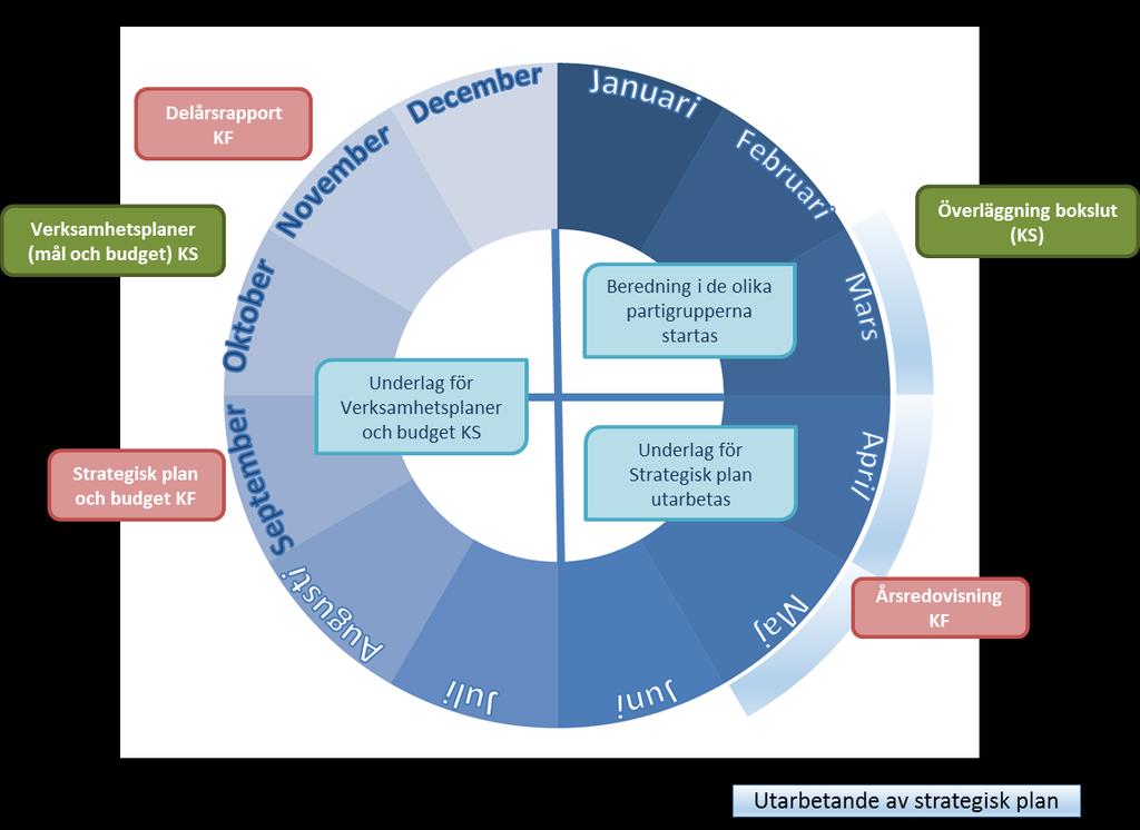 5 Årshjul - politik I början av mars, i samband med bokslut, genomför kommunstyrelsen och kommunledningsgruppen verksamhetsgenomgångar med syfte att analysera mål och resultat för föregående år.