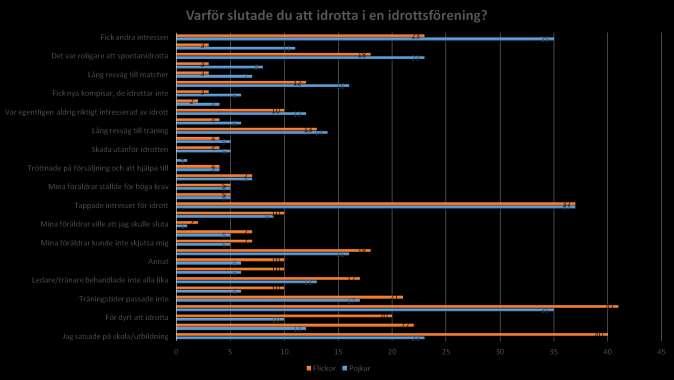 Ovanstående statistik, som avser idrotten i stort, är viktig. Vi ser att ungdomar dels kan tappa intresset för sin idrott, dels få andra intressen.