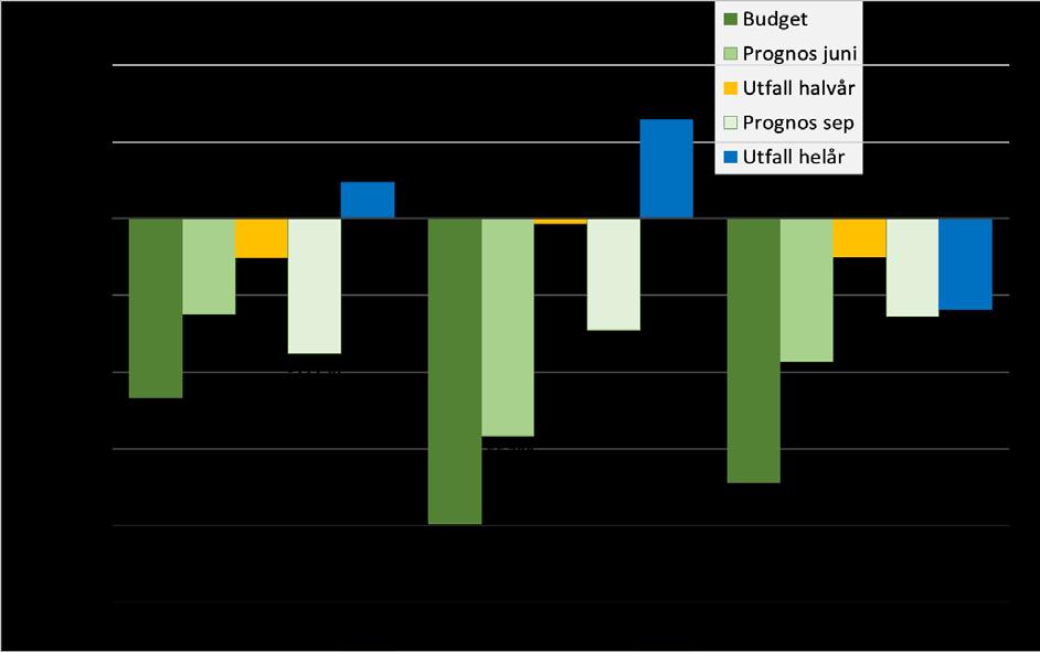 Diagram2: Jämförelse budget, prognos och utfall, år 2013-2015, fakulteten totalt. 1.