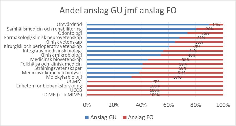 1.6 Finansiering per institution/enhet Finansieringen mellan olika institutioner/enheter inom Medicinska fakulteten är olika och beroende på de uppdrag som respektive institution/enhet har.