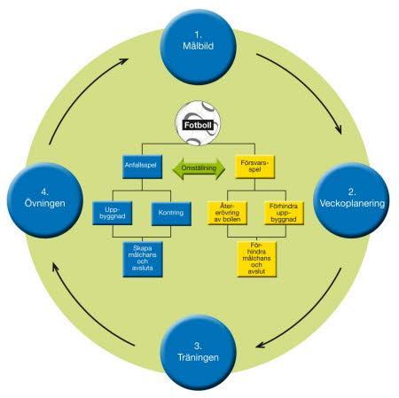 Planering Utifrån föreningens/lagets mål krävs en planering som gör vägen till målet tydligt. Att planera årets verksamhet, från helhet ner till delar, innebär en kvalitetssäkring.