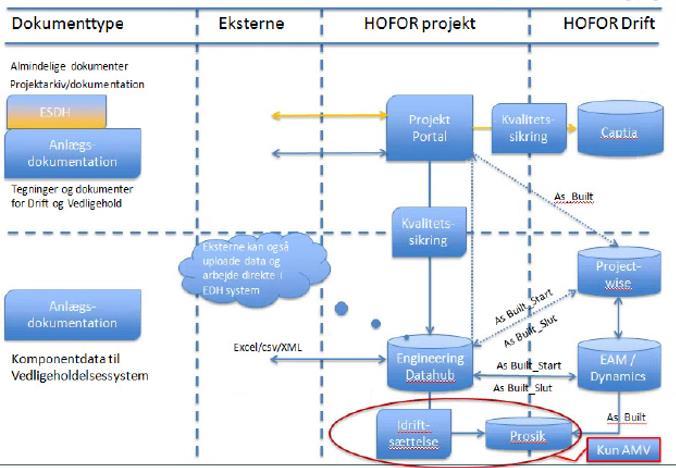 Hofor AS Köpenhamns Forsyningsselskap Anläggningskonfiguration hantering från anläggningsobjekt till dokumentation.