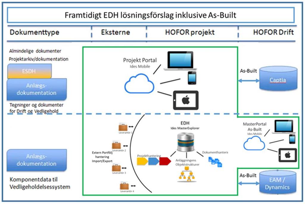 Hofor AS Köpenhamns Forsyningsselskap Anläggningskonfiguration hantering från anläggningsobjekt till dokumentation.
