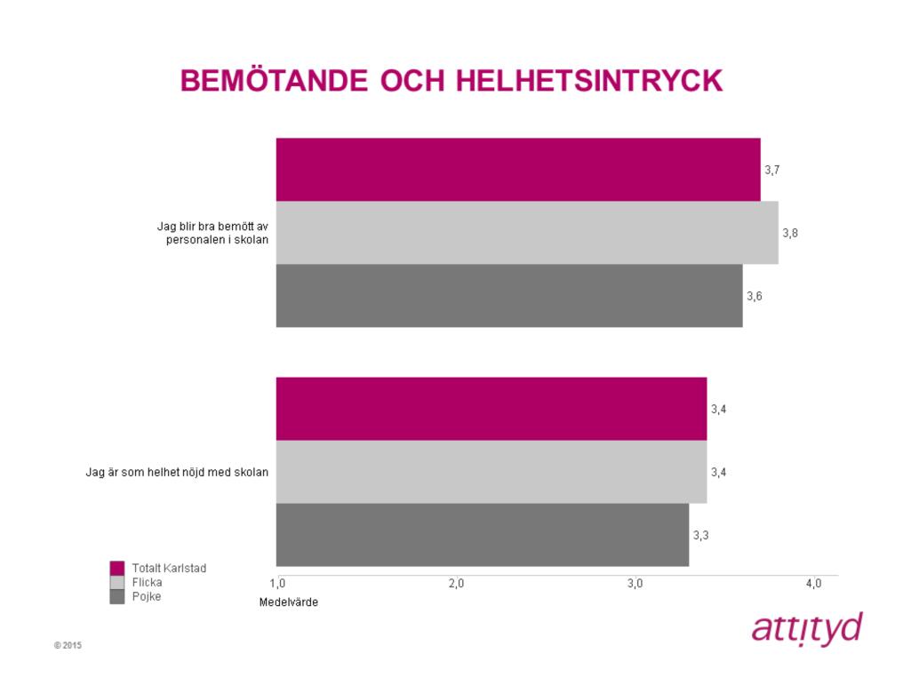 Påståendet Jag blir bra bemött av personalen på skolan får medelvärde 3,7 på den fyrgradiga skalan.