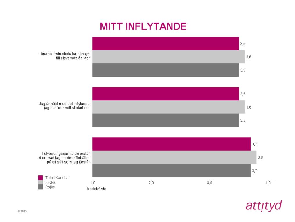 Mitt inflytande Det högsta totala medelvärdet 3,7 återfinns hos påståendet I utvecklingssamtalen pratar vi om vad jag behöver förbättra på ett sätt som jag förstår.