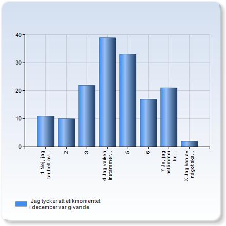 Jag tycker att etikmomentet i december var givande. Antal Jag tycker att etikmomentet i december var givande. 11 1 Nej, jag tar helt avstånd från påståendet. (7.1%) 10 2 (.%) 22 (14.