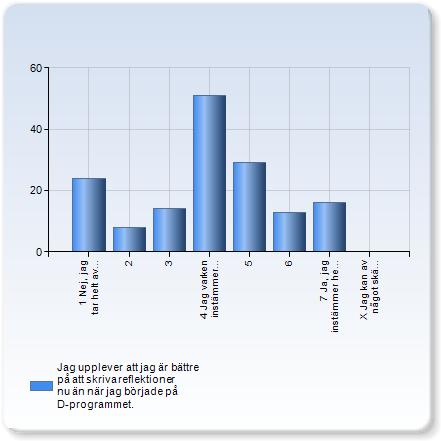 9%) 17 4 Jag varken instämmer eller tar avstånd från påståendet. (11.0%) 21 (1.%) 28 (18.1%) 74 (47.7%) (ange gärna detta skäl i en kommentar). 0 (0.0%) .8 1. 27.2 % 1.0.0.0 7.