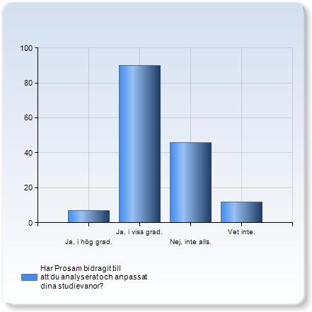 Har Prosam bidragit till att du analyserat och anpassat dina studievanor? Har Prosam bidragit till att du analyserat och anpassat dina studievanor? Antal Ja, i hög grad. 7 (4.%) 90 Ja, i viss grad.