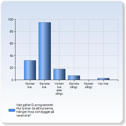 Vad gäller D-programmet: Hur tycker du att kurserna hänger ihop och bygger på varandra? Vad gäller D-programmet: Hur tycker du att kurserna hänger ihop och bygger på varandra? Antal 2 Mycket bra. (20.