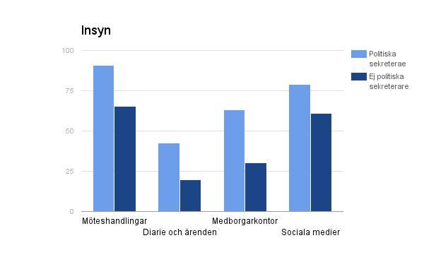 Figur 5.1.1 Stapeldiagram: Mekanismer för insyn i relativa frekvenser.