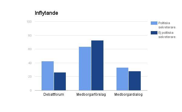 grad i båda grupperna, 33,3 procent av kommunerna med politiska sekreterare har 1-3 medborgardialoger per år och andelen kommuner utan 28 procent.