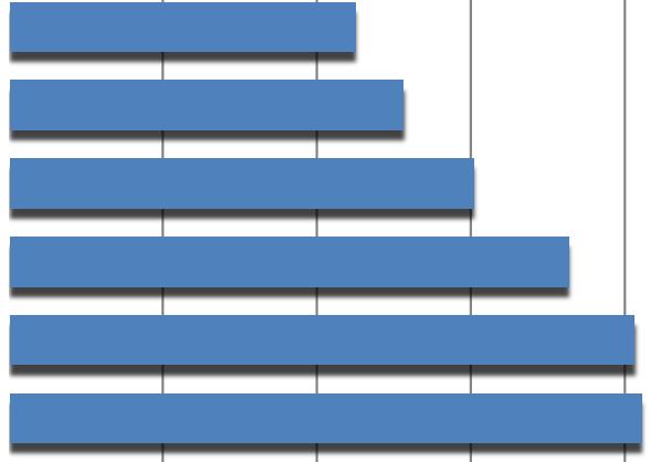 Underhållskostnaderna för skolfastigheterna Granskningsåret 2012 Kostnaderna kommunvis /brm² Lappträsk 111,7 Sibbo 82,2 Mörskom 81,3 Lovisa 72,8 Borgå
