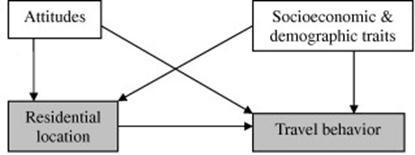 Self-selection hypotheses Eftersom de flesta resor utgår ifrån bostaden, är valet av bostadens lokalisering centralt för att förstå resande Bostadsvalet ingen slumpmässig process, utan