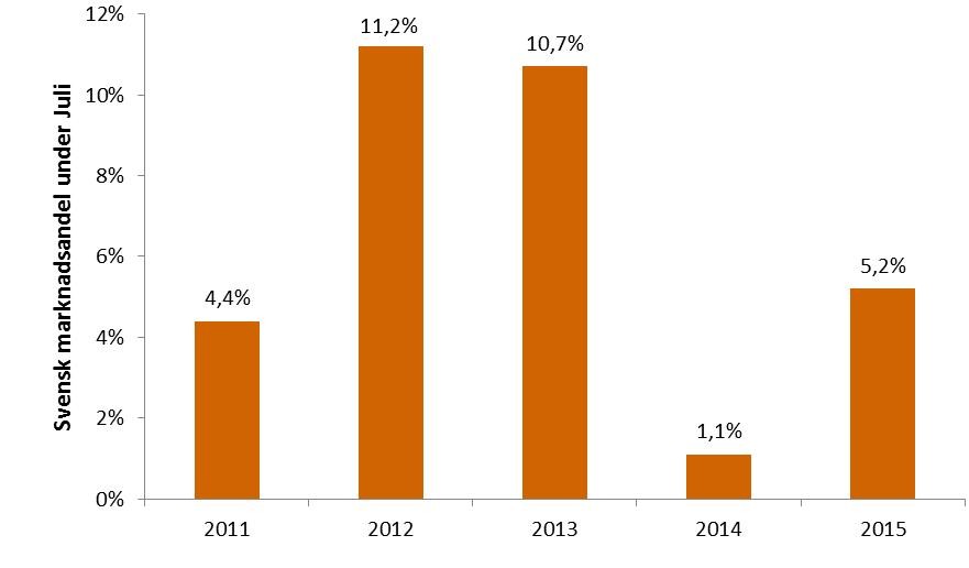 Besök och marknadsandel för svensk film Besök 2015 Besök 2014 Besök 2013 Diff. 15/14 15/14 i % Diff.