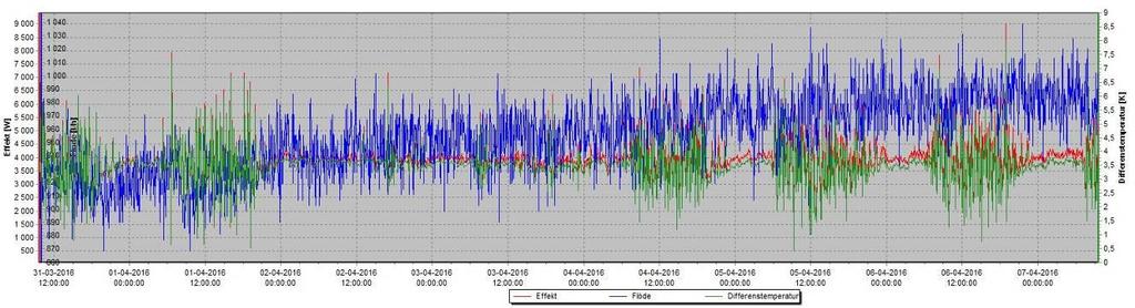 Loggning av VVC-flöde, temperaturfall samt värmeeffektförlust i VVC-systemet under perioden