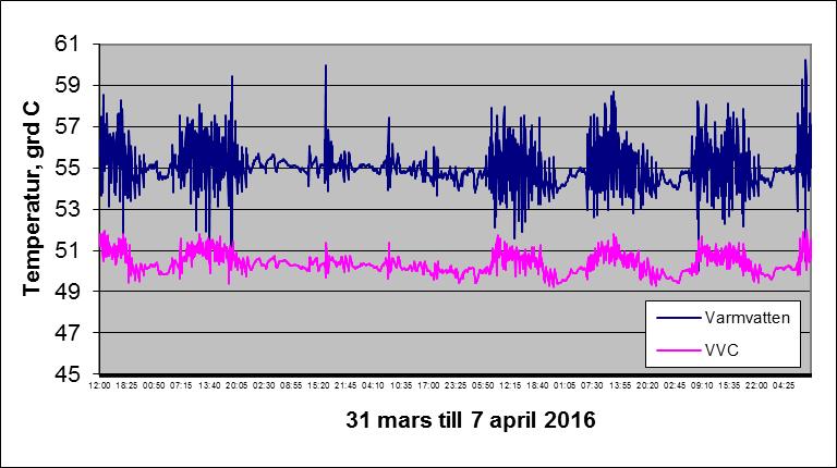 Bild 2.3. Loggning av temperatur på varmvatten och VVC under perioden 8 till 15 april 2016.