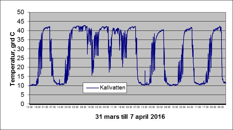 7 C. Bild 2.4. Loggning av temperatur på inkommande kallvatten under perioden 31 mars till 7 april 2016.