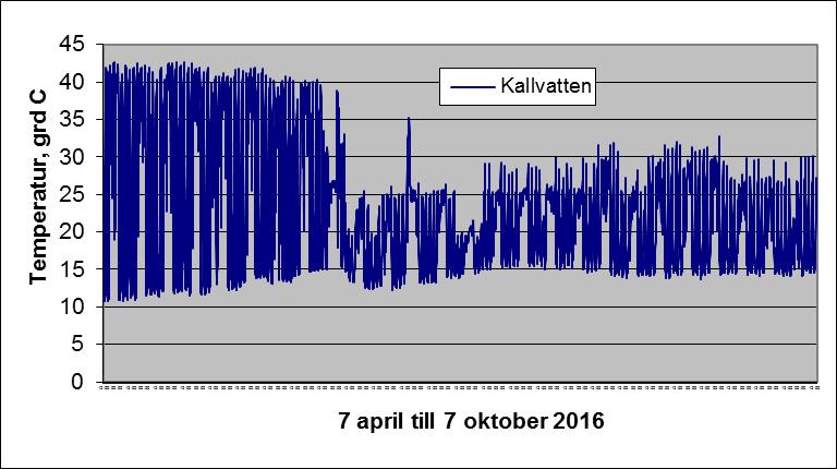 Bild 2.5. Loggning av temperatur på inkommande kallvatten under perioden 7 april till 7 oktober 2016. Temperaturen på inkommande kallvatten stiger från ca +10 C i april till ca +15 C i oktober.