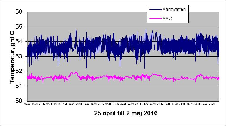 2. Loggning av temperatur på varmvatten och VVC under perioden 27 september till 4 oktober 2016.