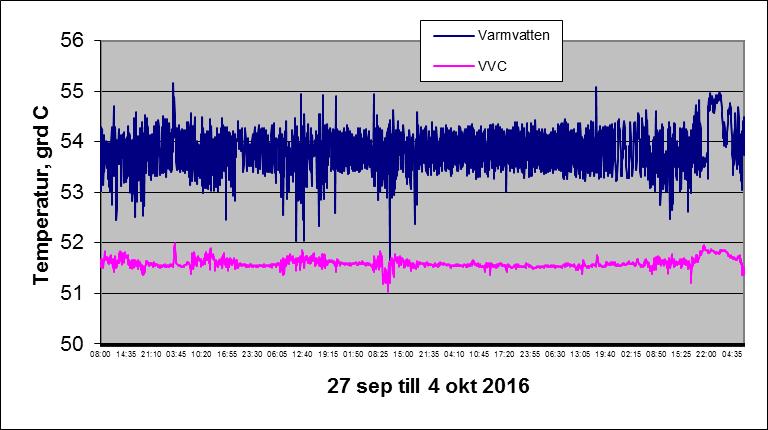 Bild 2.4. Loggning av temperatur på varmvatten och VVC under perioden 27 september till 4 oktober 2016.
