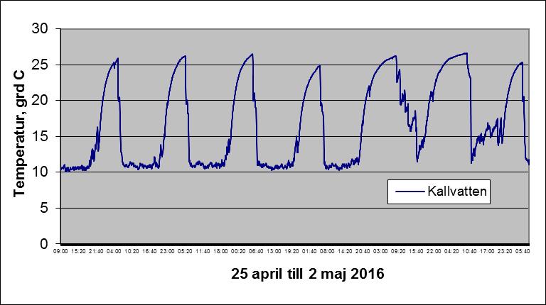 Loggning av temperatur på inkommande kallvatten under perioden 25 april till 2 maj 2016.