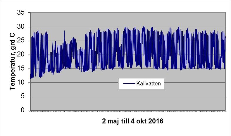 Bild 2.6. Loggning av temperatur på inkommande kallvatten under perioden 2 maj till 4 oktober 2016. Temperaturen på inkommande kallvatten ligger vid ca +2 C i maj för att sedan stiga till max +15 C.