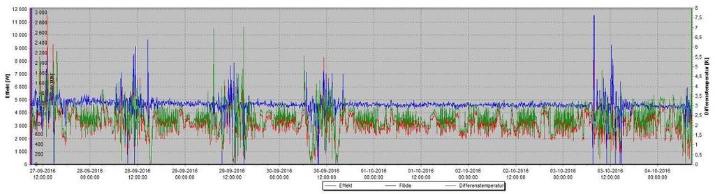Loggning av temperatur på varmvatten och VVC under perioden 25 april till 2 maj 2016.