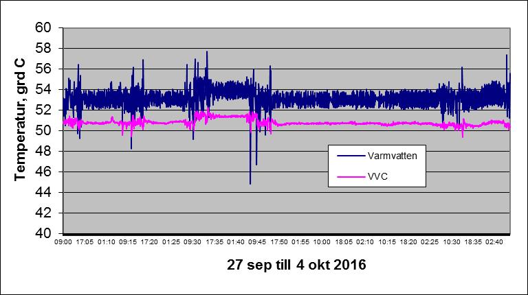 Bild 2.5. Loggning av temperatur på varmvatten och VVC med Tinytags under perioden 25 april till 2 maj 2016. Temperaturskillnaden mellan varmvatten och vvc ligger i medeltal på 2,3 C.