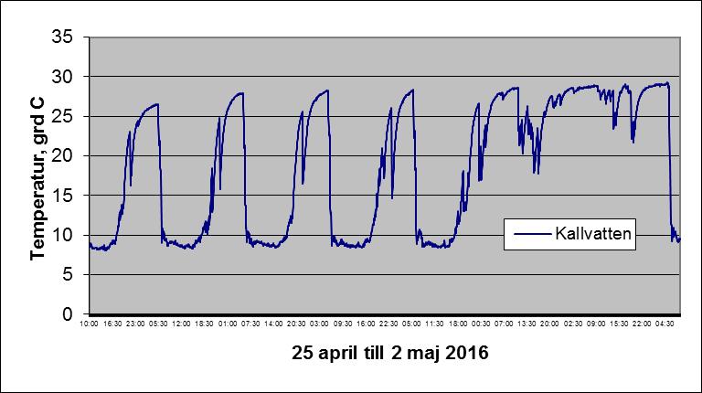 Bild 2.7. Loggning av temperatur på inkommande kallvatten under perioden 25 april till 2 maj 2016. På nätter och helger sker ingen vattenanvändning.