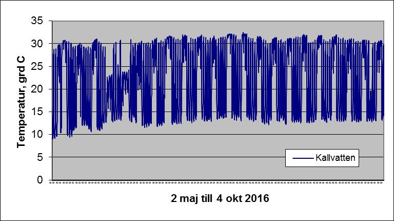 Bild 2.8. Loggning av temperatur på inkommande kallvatten under perioden 2 maj till 4 oktober 2016.