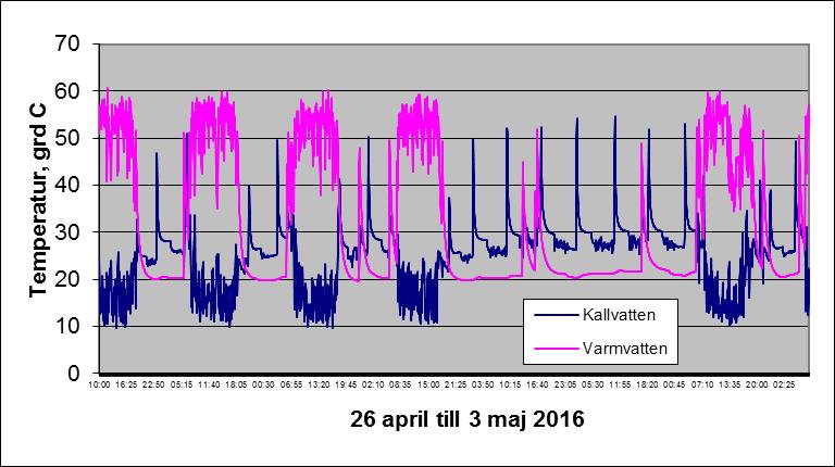 2. Loggningar Liten varmvattenberedare Bild 2.1.