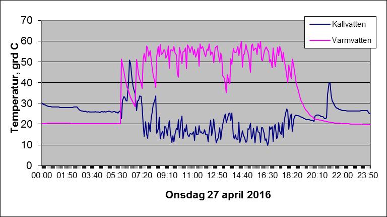2016. Att temperaturen på kallvattnet stiger när ingen varmvattenanvändning förekommer