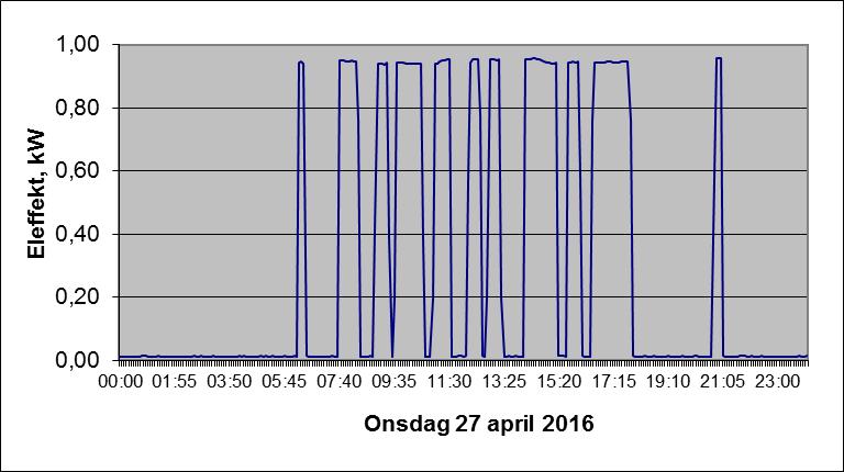 maj 2016. Medeleffekten under mätperioden uppgår till 0,25 kw.