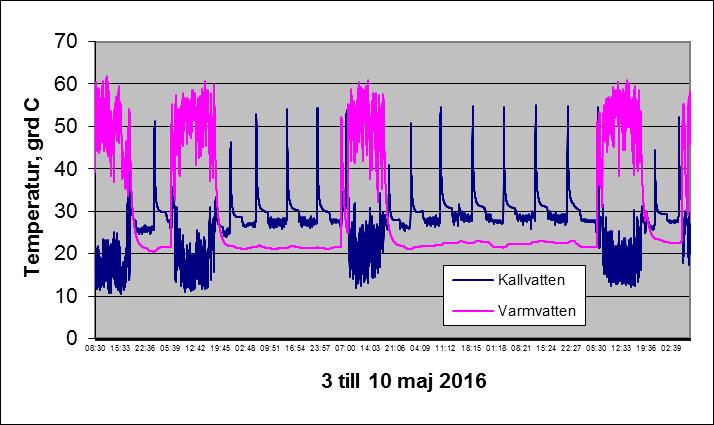 Bild 2.5. Loggning av temperatur på kallvatten och varmvatten under perioden 3 till 10 maj 2016.