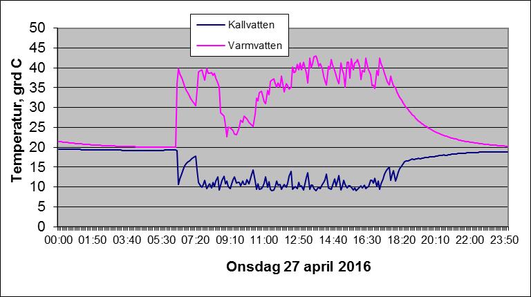 Större varmvattenberedare Bild 2.