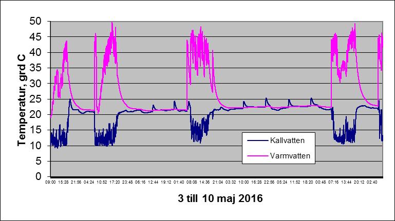 Bild 2.11. Loggning av temperatur på kallvatten och varmvatten under perioden 3 till 10 maj 2016.