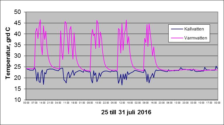 förekommer beror på att temperaturloggern är placerad nära elberedaren. Bild 2.