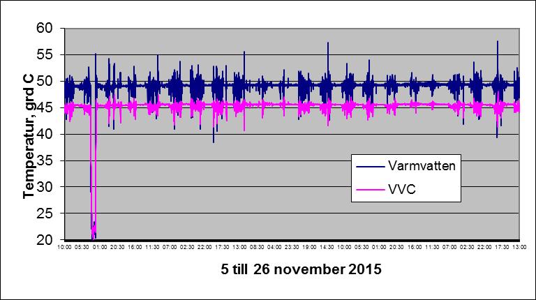 2. Loggning av temperatur på varmvatten och VVC under perioden 9 till 16 september 2016.