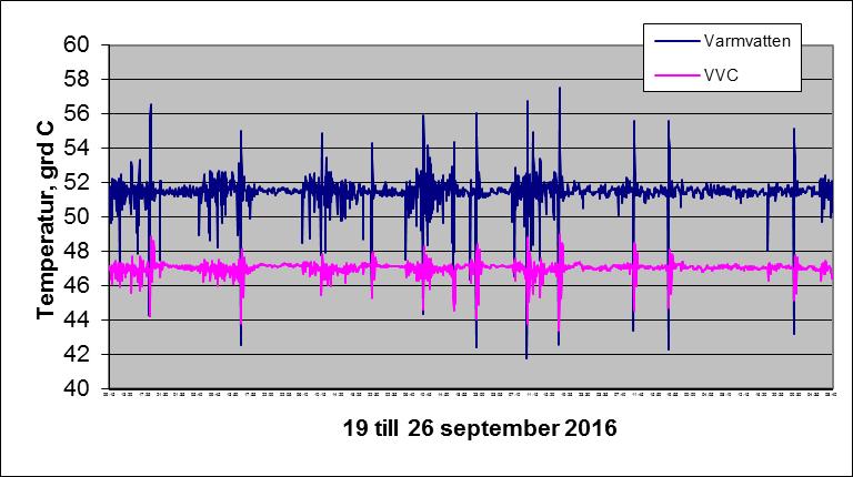 Bild 2.4. Loggning av temperatur på varmvatten och VVC under perioden 9 till 16 september 2016.