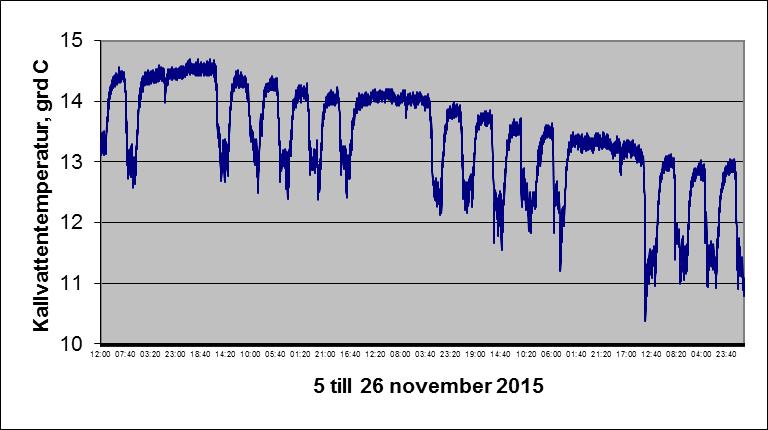 Bild 2.3. Loggning av temperatur på inkommande kallvatten under perioden 5 till 26 november 2015.