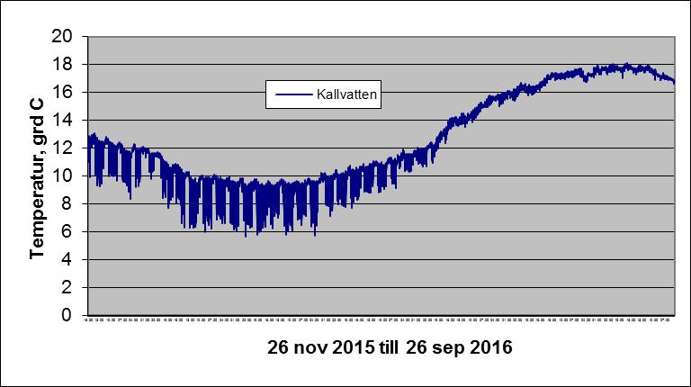 Loggning av temperatur på inkommande kallvatten under perioden 26 november 2015 till 26 september 2016.