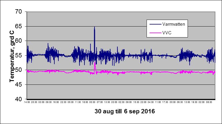 Bild 2.3. Loggning av temperatur på varmvatten och VVC under perioden 30 augusti till 6 september 2016. Temperaturskillnaden mellan varmvatten och vvc ligger i medeltal på 5,8 C.