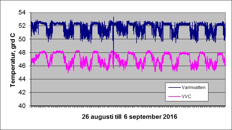 december 2015. Medeleffekten uppgår till 6,725 kw motsvarande årlig VVC-förlust 6,725*8760=59000 kwh/år.