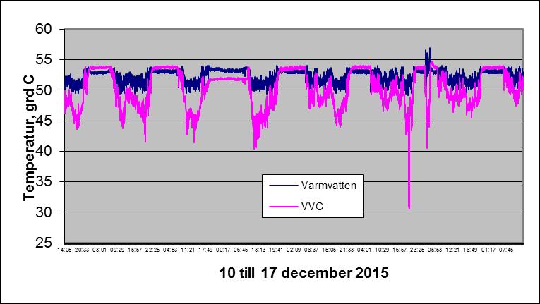 2. Loggning av temperatur på varmvatten och VVC under en vintervecka 2016.