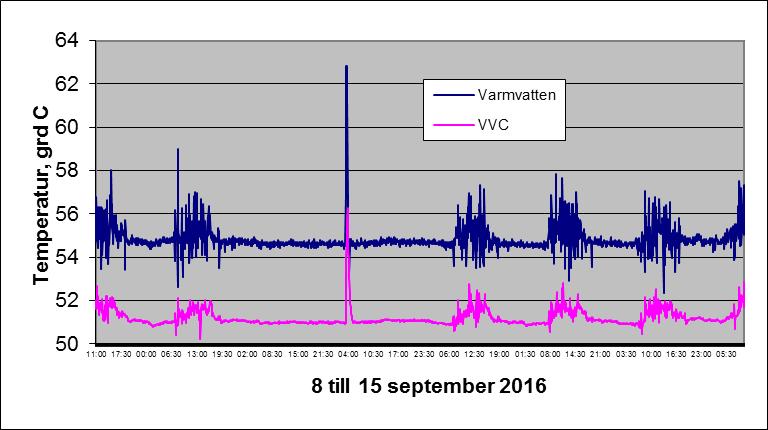 Temperatur, grd C BILAGOR TILL SLUTRAPPORT 65,00 60,00 55,00 50,00 45,00 Varmvatten VVC 40,00 11:00 02:40 18:20 10:00 01:40 17:20 09:00 00:40 16:20 08:00 23:40 15:20 07:00 22:40 14:20 06:00 21:40