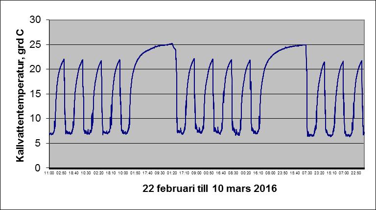 mars 2016. På nätter och helger sker ingen vattenanvändning.