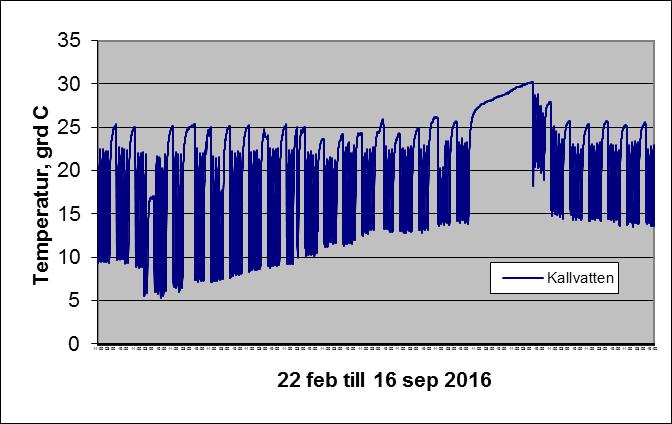 Bild 2.8. Loggning av temperatur på inkommande kallvatten under perioden 22 februari till 16 september 2016.