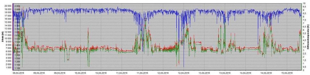 2. Loggningar Bild 2.1. Loggning av VVC-flöde, temperaturfall samt värmeeffektförlust i VVC-systemet under perioden 8 till 15 april 2016.