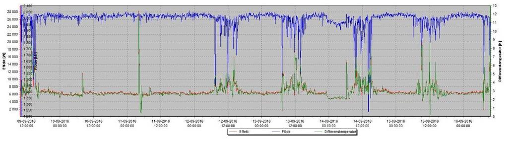Temperaturfall varmvatten vvc uppgår till 3,3 C och vvc-flödet till 1960 l/h. (Medelvärde av temperaturmätningar, bild 2.3 och bild 2.